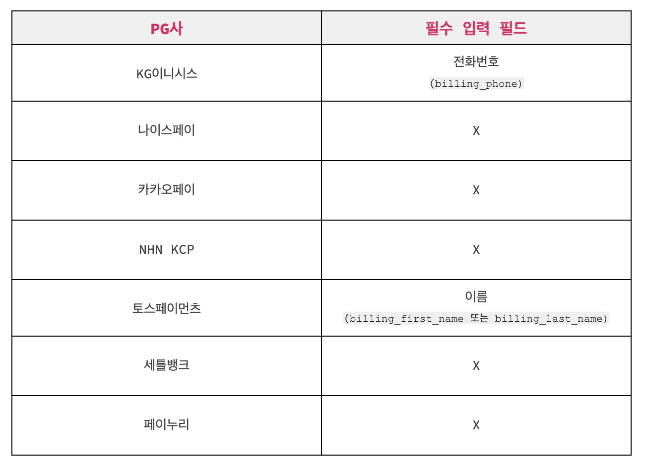 워드프레스결제_심플페이결제_pg사별필수입력필드_코드엠샵