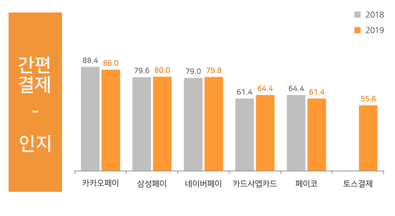 대한민국 사람들은 간편결제를 생각할때 카카오페이를 먼저 생각합니다