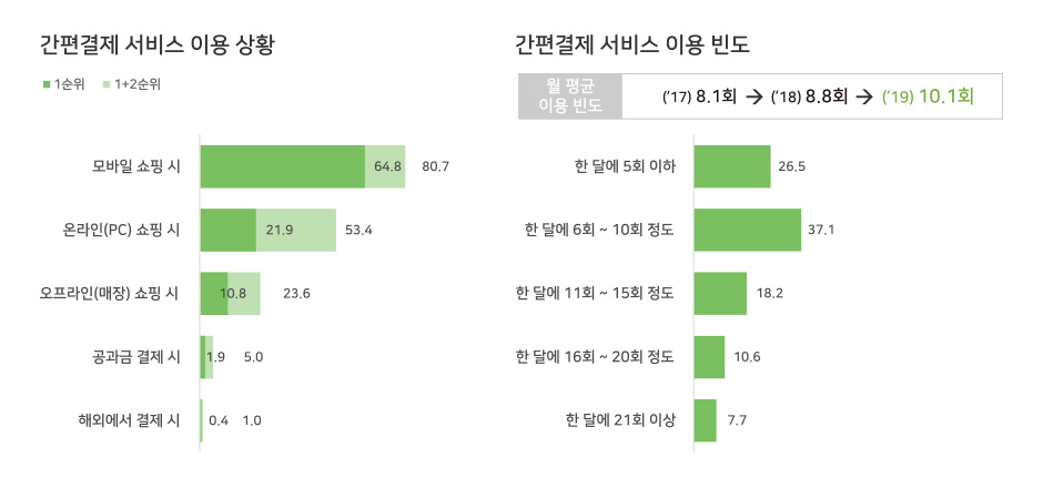 간편결제 서비스 이용 경험률은 점차 증가하는 양상