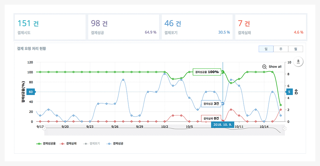 일별 쇼핑몰 결제 현황 대시보드