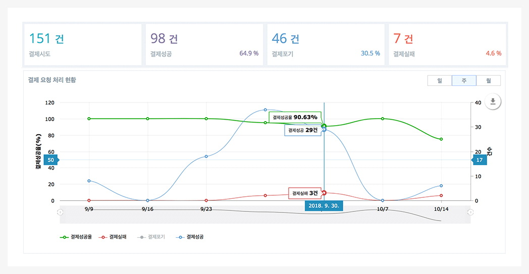 주별 쇼핑몰 결제 현황 대시보드