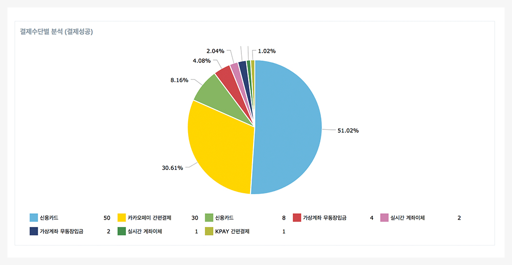 결제 지불 수단 통계