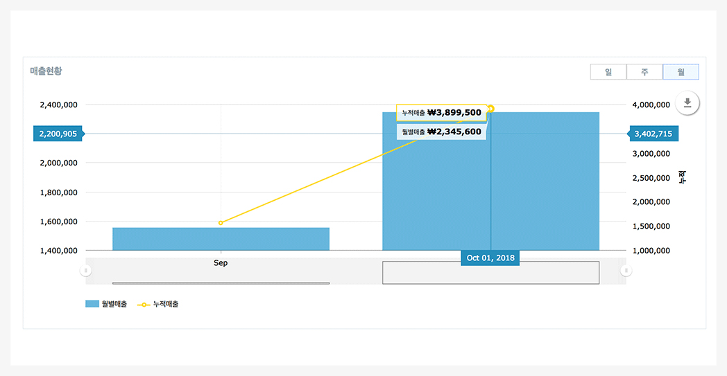 월별로 매출 추이를 그래프로 확인