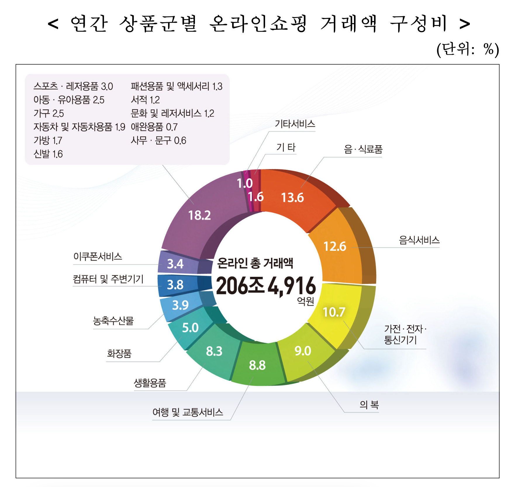 2022년 온라인쇼핑 연간거래액