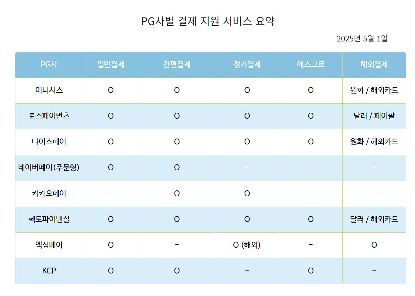 PG사별 결제수단
