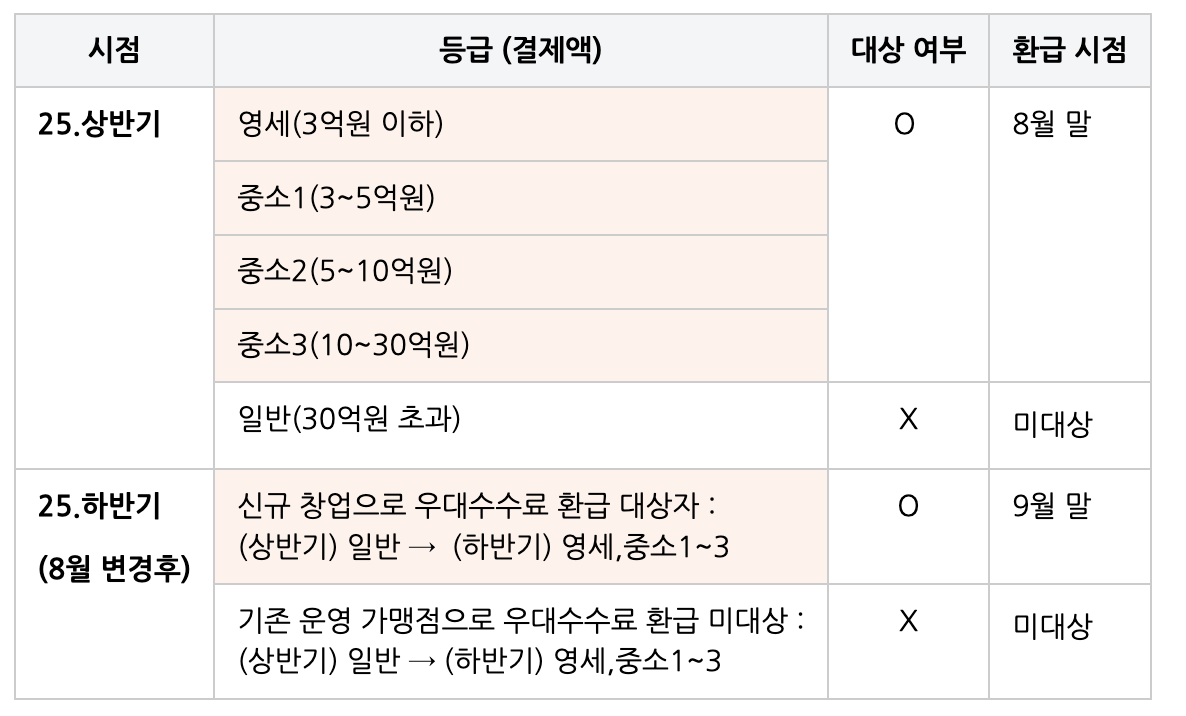 가맹점등급별기준