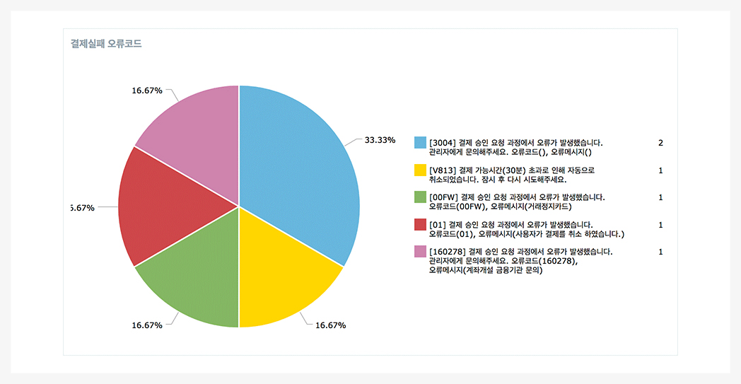 우커머스 결제 지불 수단별 통계 그래프