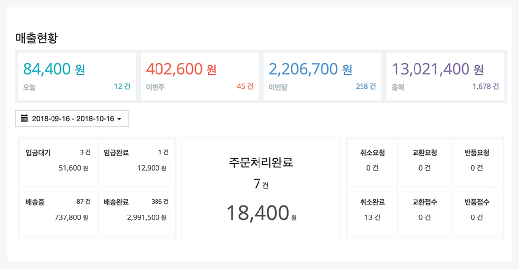 우커머스 쇼핑몰 매출 현황 대시보드 화면