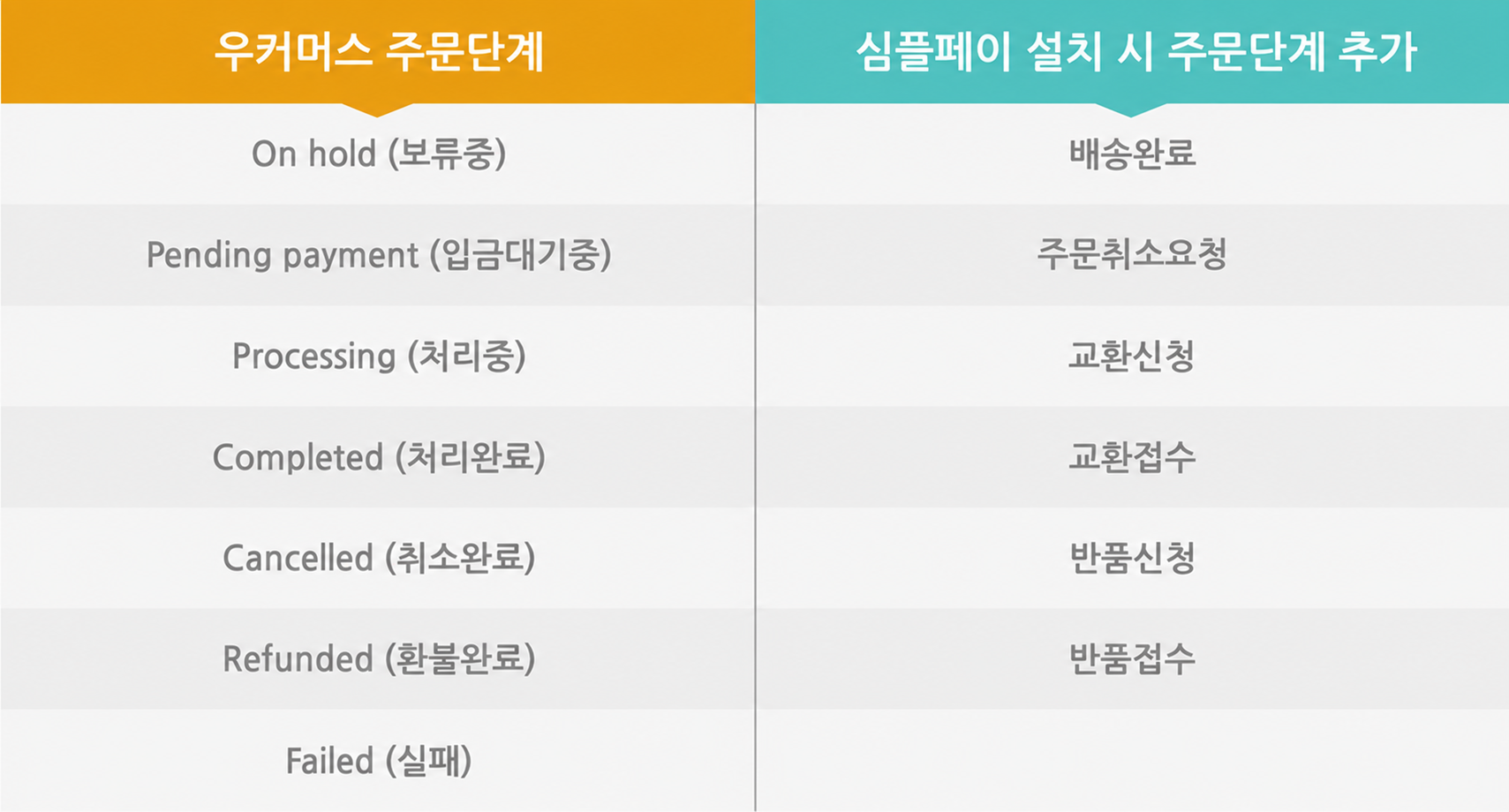 심플페이 우커머스 한국형 주문처리 단계 화면