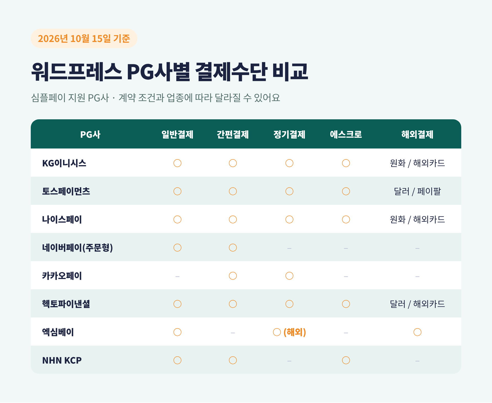 워드프레스 우커머스 PG사별 일반·간편·정기·에스크로·해외결제 비교표