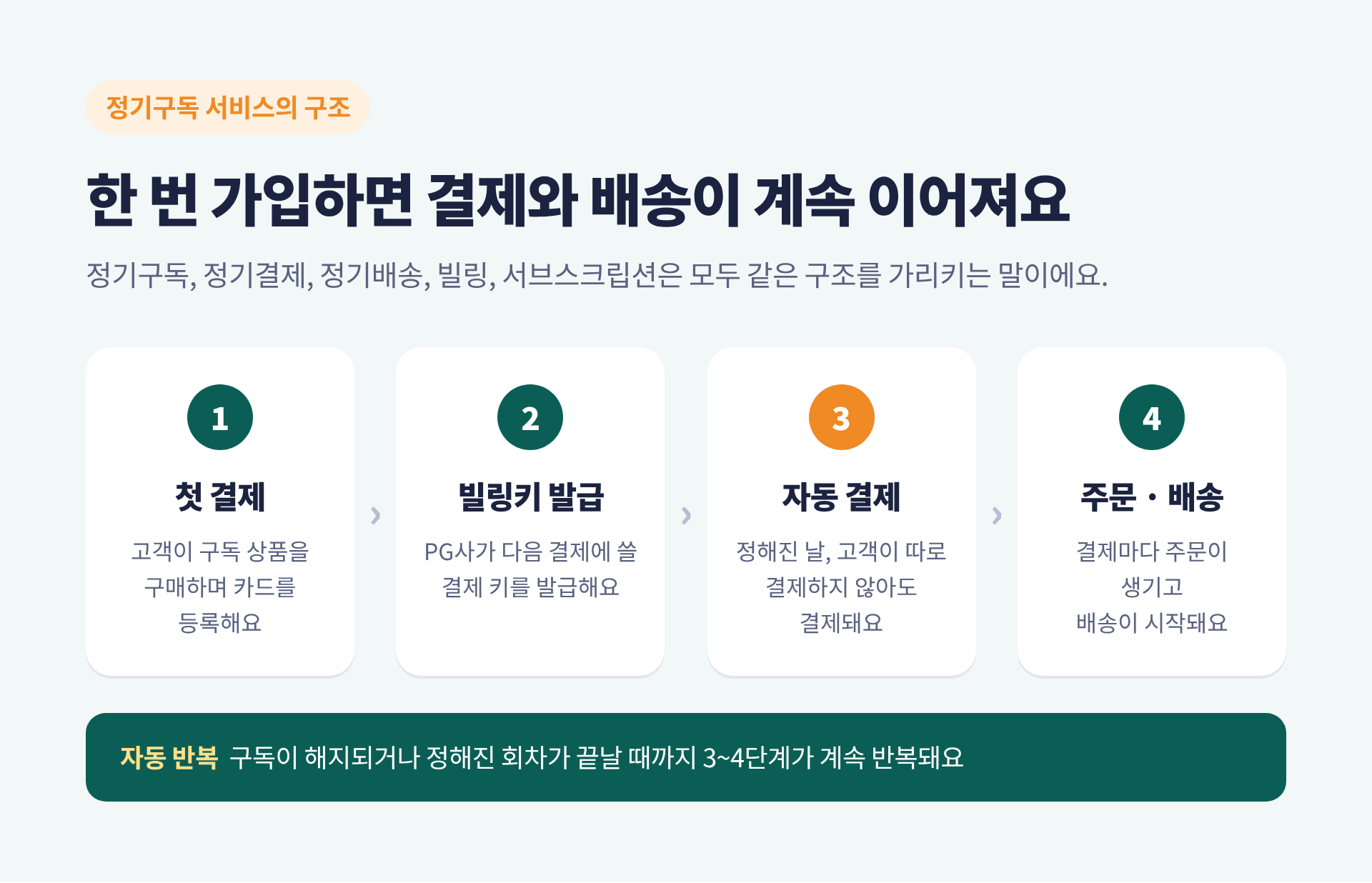 정기구독 서비스의 결제, 빌링키 발급, 자동 결제, 주문·배송 흐름