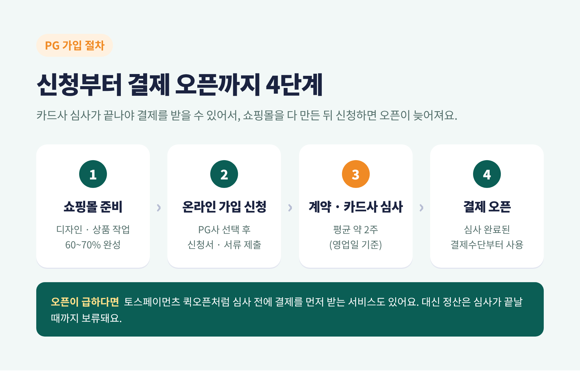 PG 가입 신청부터 결제 오픈까지 4단계